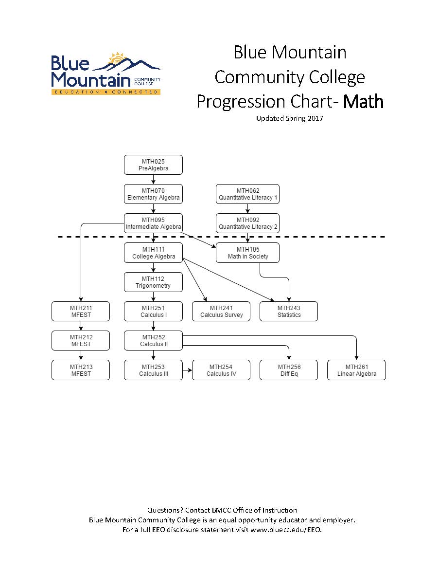 Course Numbers, Credits, Descriptions - Blue Mountain Community College -  Acalog Acms™